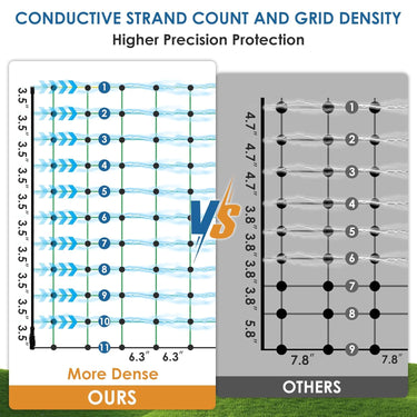 Electirc Fence Netting 35"H x 164'L, Poultry Netting with 11 Posts 10 Conductive Electric, Electric Net Fence for Livestock Goat Fence Net Fencing for Goats, Sheep, Lambs, Deer, Hogs, Dogs