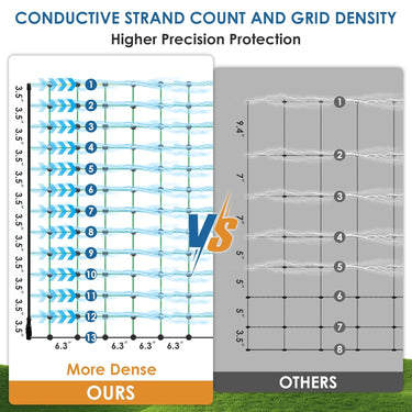 Electirc Fence Netting 42"H x 164'L, Poultry Netting with 13 Posts 12 Conductive Electric Deer Netting for Livestock Goat Fence Net Fencing for Goats, Sheep, Lambs, Deer, Hogs, Dogs, Golf